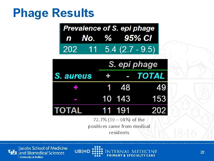 Phage Results 72. 7% (39 – 94%) of the positives came from medical residents