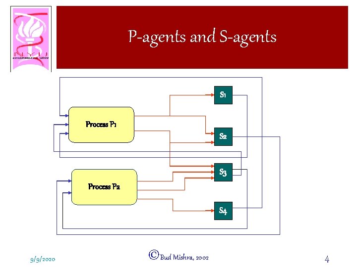 P-agents and S-agents S 1 Process P 1 S 2 S 3 Process P