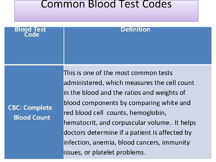 Common Blood Test Codes Blood Test Code CBC: Complete Blood Count Definition This is