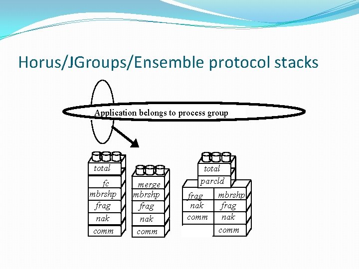 Horus/JGroups/Ensemble protocol stacks Application belongs to process group total fc mbrshp frag nak comm