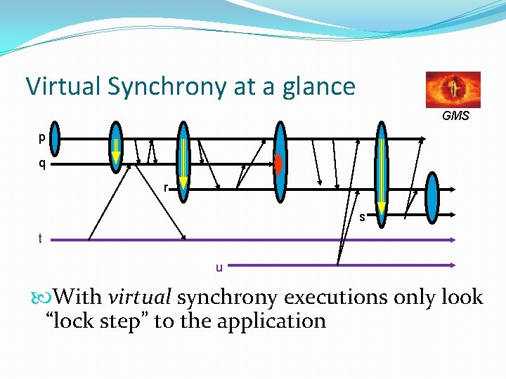 Virtual Synchrony at a glance GMS p q r s t u With virtual