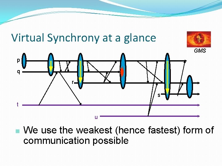 Virtual Synchrony at a glance GMS p q r s t u n We