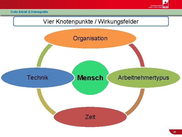 Gute Arbeit & Demografie Vier Knotenpunkte / Wirkungsfelder Organisation Technik Mensch Arbeitnehmertypus Zeit 28