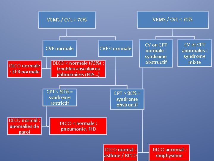 VEMS / CVL < 70% VEMS / CVL > 70% CVF normale DLCO normale