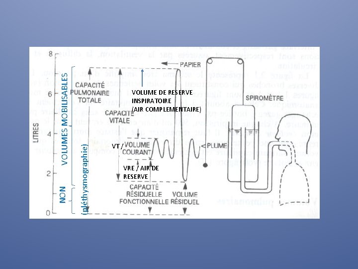  (pléthysmographie) VOLUMES MOBILISABLES NON VOLUME DE RESERVE INSPIRATOIRE (AIR COMPLEMENTAIRE) VT / Spirométrie