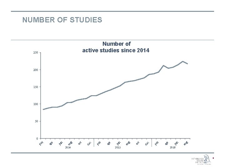 NUMBER OF STUDIES Number of active studies since 2014 250 200 150 100 50