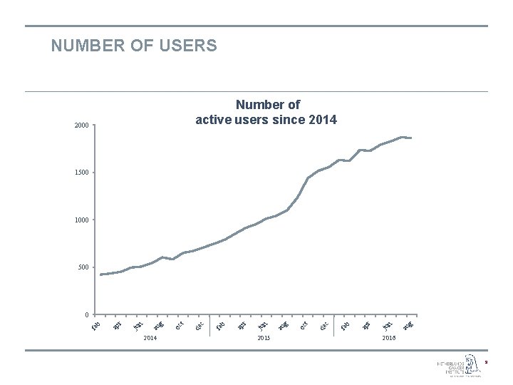 NUMBER OF USERS Number of active users since 2014 2000 1500 1000 500 2014