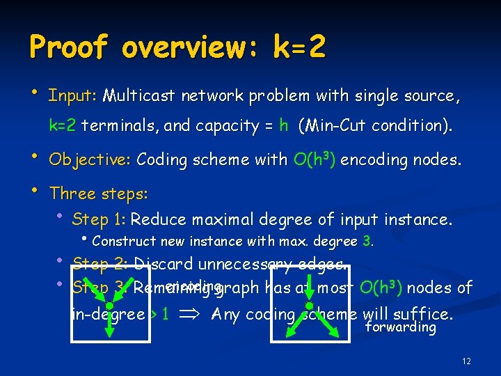 Proof overview: k=2 • Input: Multicast network problem with single source, k=2 terminals, and Proof overview: k=2 • Input: Multicast network problem with single source, k=2 terminals, and