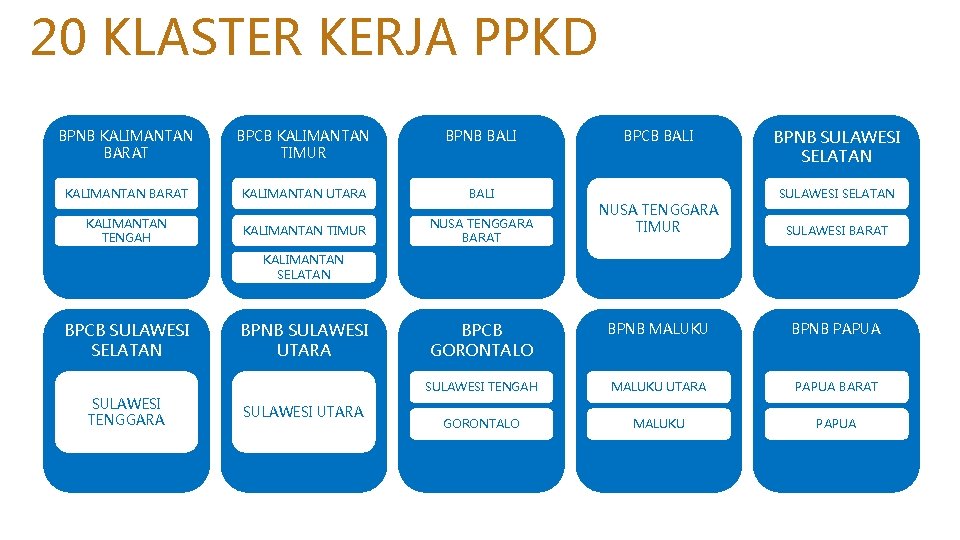 20 KLASTER KERJA PPKD BPNB KALIMANTAN BARAT BPCB KALIMANTAN TIMUR BPNB BALI KALIMANTAN BARAT