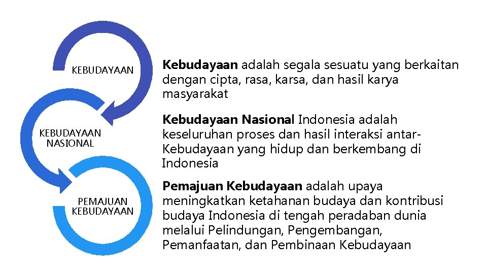 KEBUDAYAAN NASIONAL PEMAJUAN KEBUDAYAAN Kebudayaan adalah segala sesuatu yang berkaitan dengan cipta, rasa, karsa,
