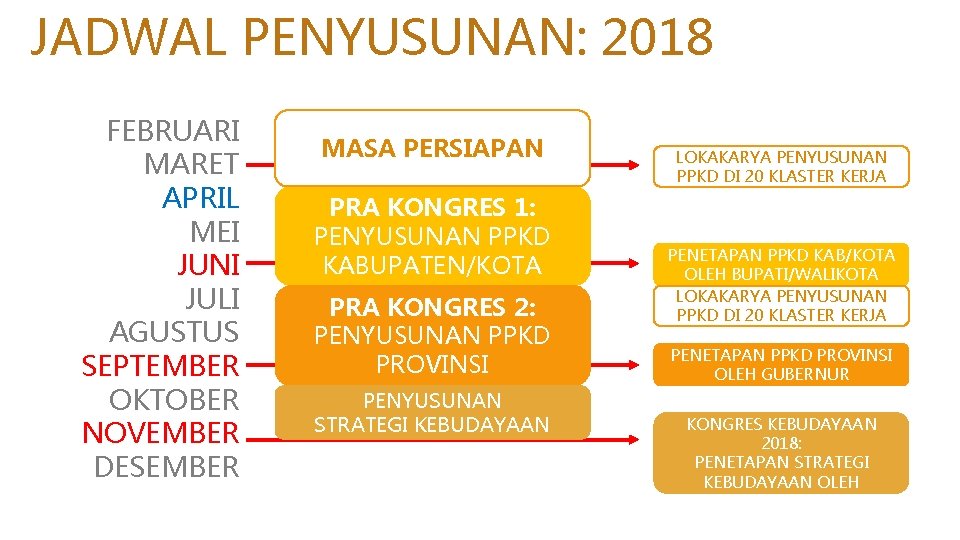 JADWAL PENYUSUNAN: 2018 FEBRUARI MARET APRIL MEI JUNI JULI AGUSTUS SEPTEMBER OKTOBER NOVEMBER DESEMBER