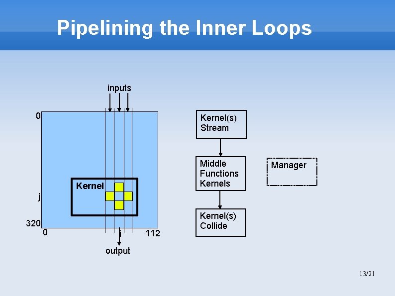Pipelining the Inner Loops inputs 0 Kernel(s) Stream Middle Functions Kernel Manager j 320