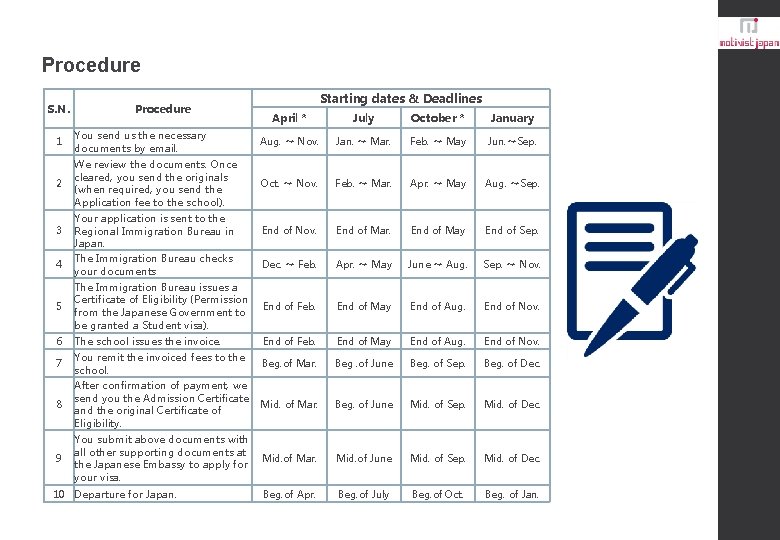 Procedure S. N. Procedure Starting dates & Deadlines April * July October * January