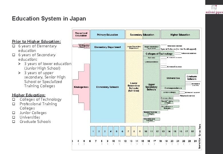 Education System in Japan Prior to Higher Education: q 6 years of Elementary education