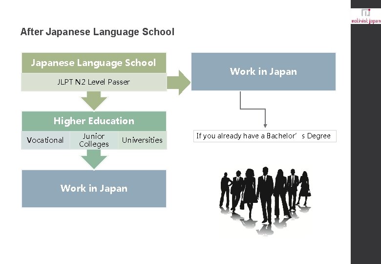 After Japanese Language School JLPT N 2 Level Passer Work in Japan Higher Education