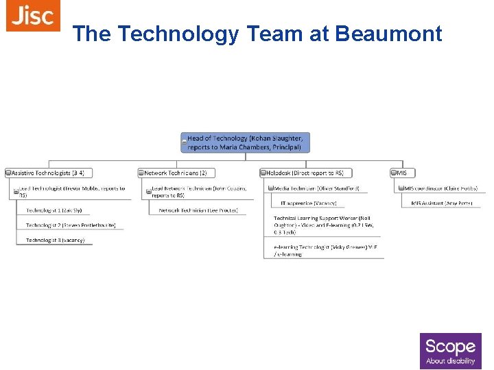 The Technology Team at Beaumont 