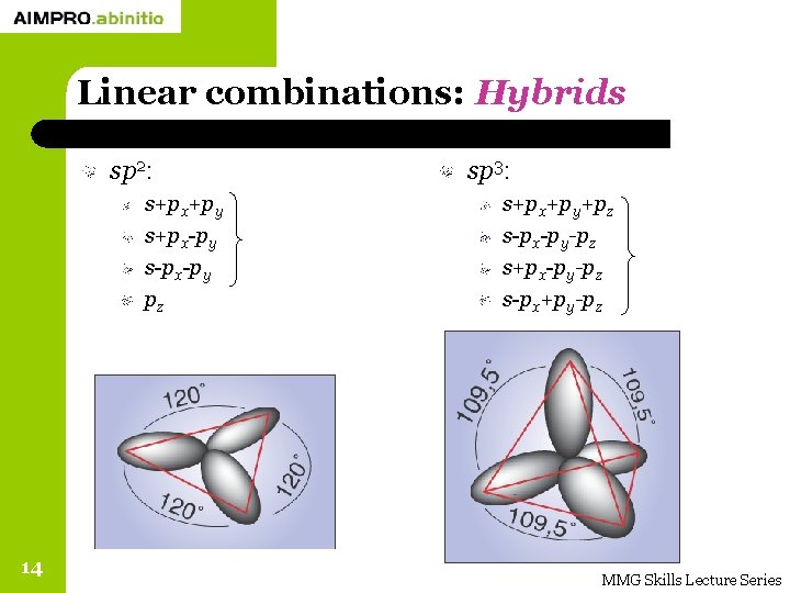 Linear combinations: Hybrids sp 2: s+px+py s+px-py s-px-py pz 14 sp 3: s+px+py+pz s-px-py-pz