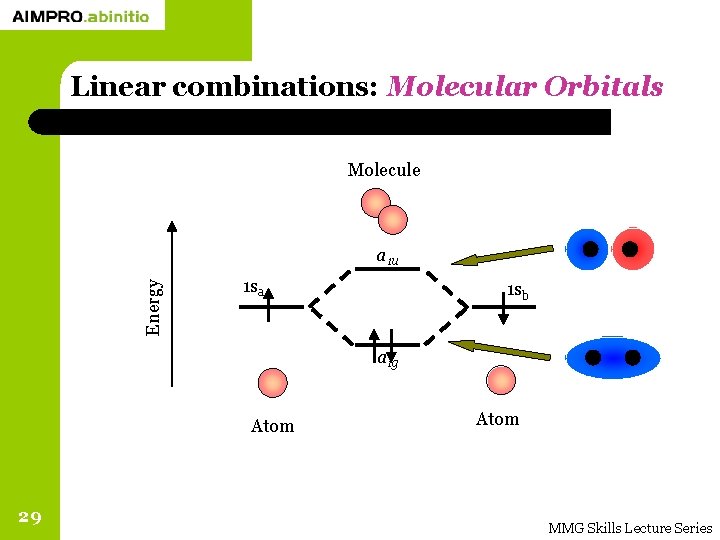 Linear combinations: Molecular Orbitals Molecule Energy a 1 u 1 sa 1 sb a