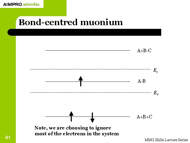 Bond-centred muonium A+B-C Ec A-B Ev A+B+C 41 Note, we are choosing to ignore