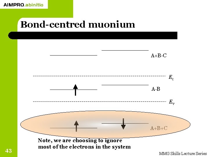 Bond-centred muonium A+B-C Ec A-B Ev A+B+C 43 Note, we are choosing to ignore