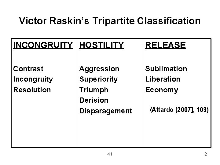 Victor Raskin’s Tripartite Classification INCONGRUITY HOSTILITY RELEASE Contrast Incongruity Resolution Sublimation Liberation Economy Aggression