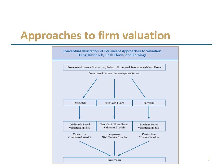 Approaches to firm valuation Chapter: 12 3  Approaches to firm valuation Chapter: 12 3