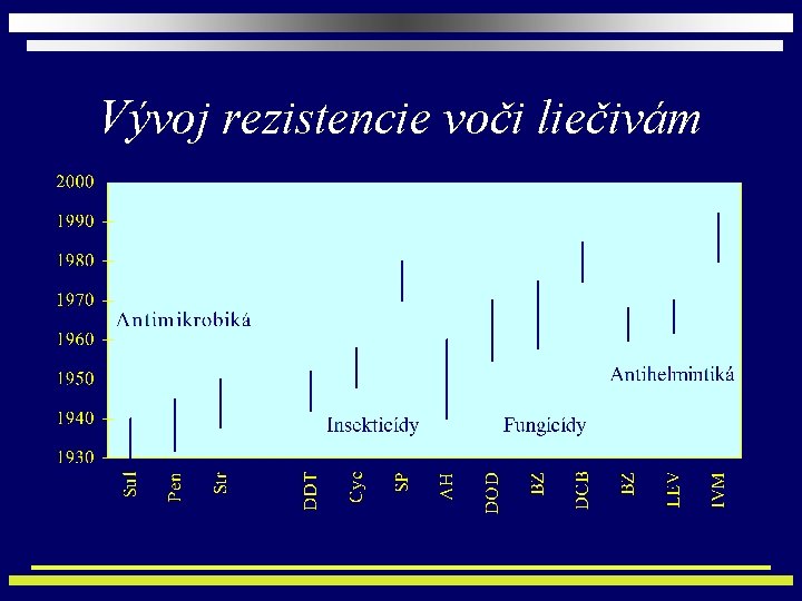 Vývoj rezistencie voči liečivám 