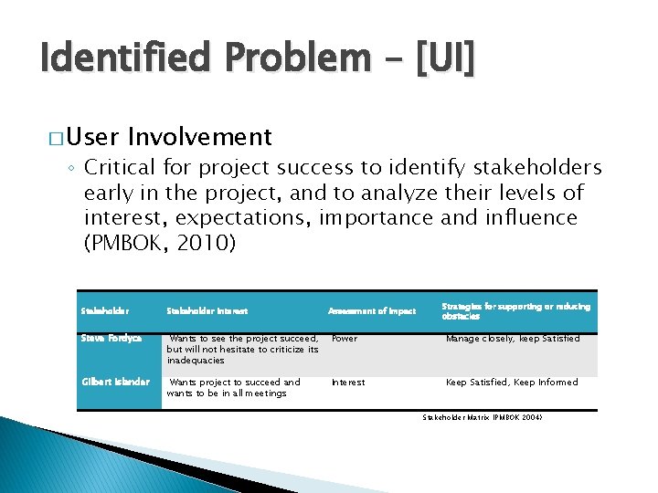 Identified Problem – [UI] � User Involvement ◦ Critical for project success to identify