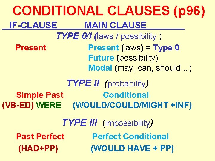 CONDITIONAL CLAUSES (p 96) IF-CLAUSE MAIN CLAUSE TYPE 0/I (laws / possibility ) Present
