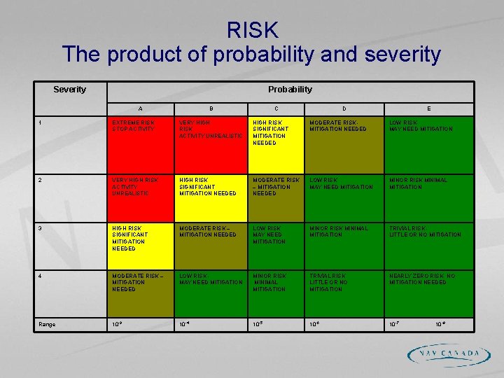 RISK The product of probability and severity Severity Probability A B C D E
