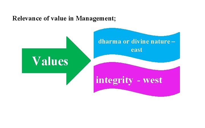Relevance of value in Management; dharma or divine nature – east Values integrity -
