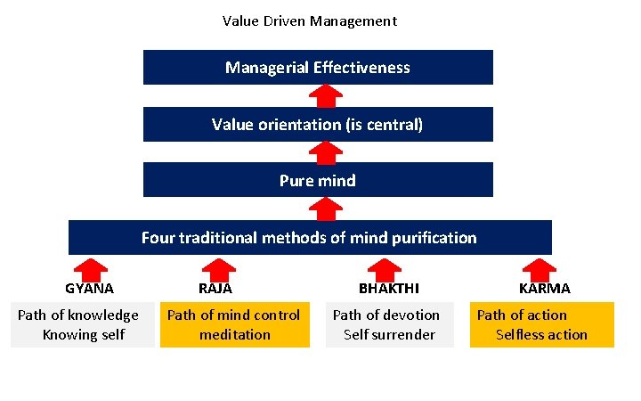 Value Driven Management Managerial Effectiveness Value orientation (is central) Pure mind Four traditional methods