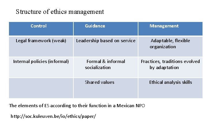 Structure of ethics management Control Guidance Management Legal framework (weak) Leadership based on service