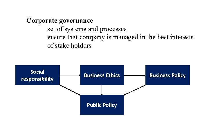 Corporate governance set of systems and processes ensure that company is managed in the