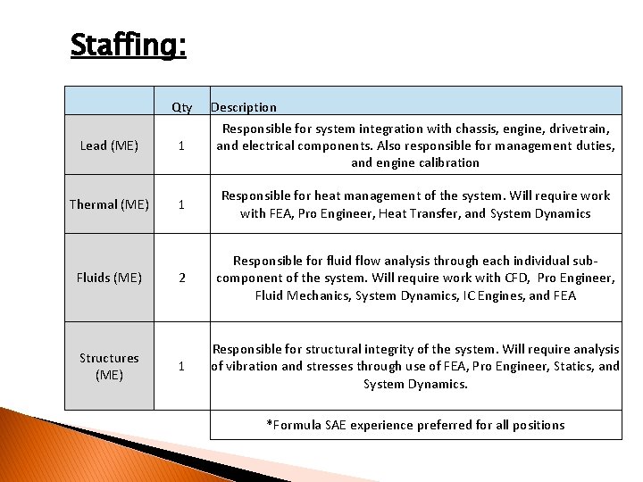 Staffing: Qty Description Responsible for system integration with chassis, engine, drivetrain, and electrical components.