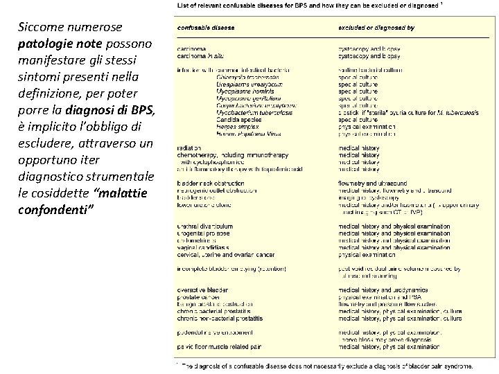 Siccome numerose patologie note possono manifestare gli stessi sintomi presenti nella definizione, per poter