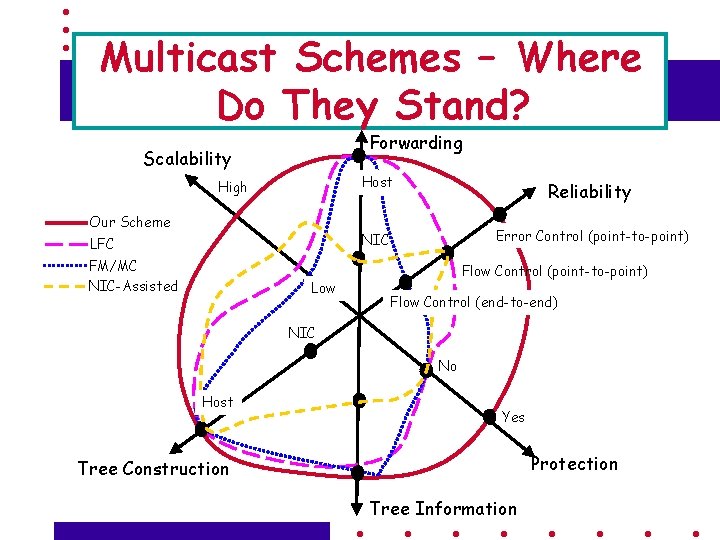 Multicast Schemes – Where Do They Stand? Forwarding Scalability High Our Scheme LFC FM/MC