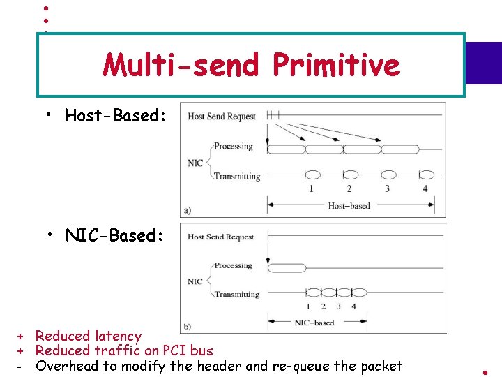 Multi-send Primitive • Host-Based: • NIC-Based: + Reduced latency + Reduced traffic on PCI