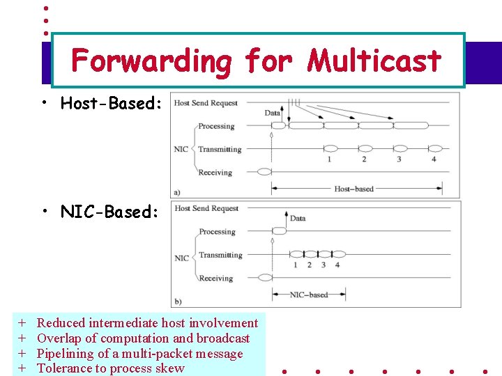 Forwarding for Multicast • Host-Based: • NIC-Based: + + Reduced intermediate host involvement Overlap