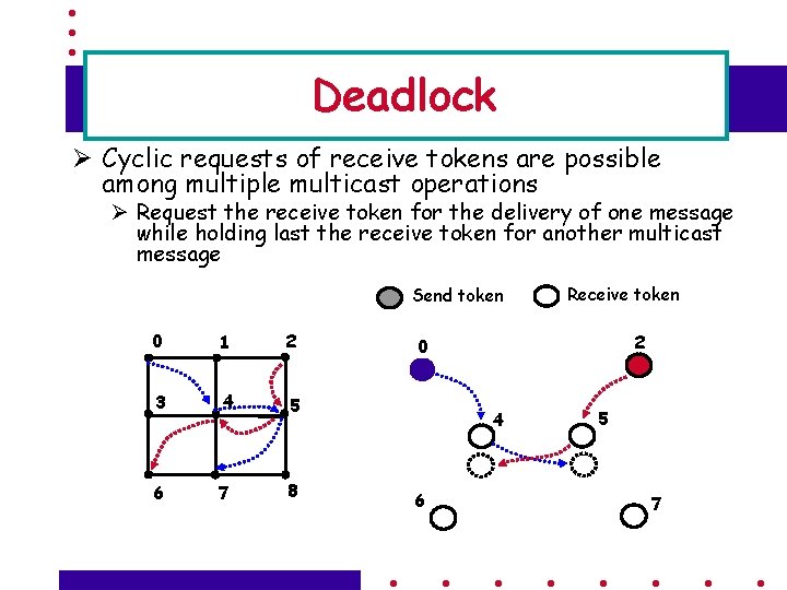 Deadlock Ø Cyclic requests of receive tokens are possible among multiple multicast operations Ø
