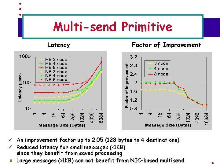 Multi-send Primitive Latency ü ü Factor of Improvement An improvement factor up to 2.