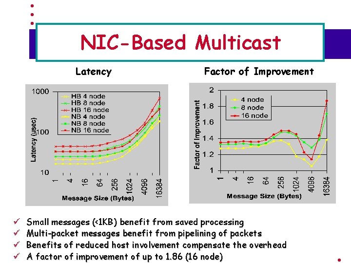 NIC-Based Multicast Latency ü ü Factor of Improvement Small messages (<1 KB) benefit from