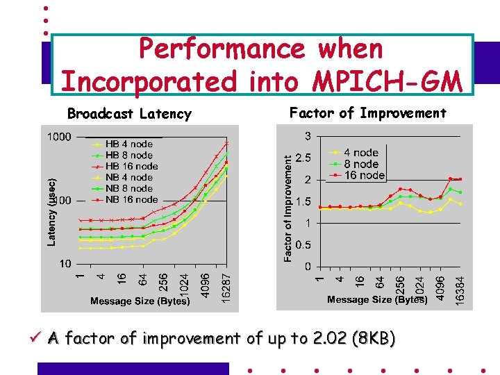 Performance when Incorporated into MPICH-GM Broadcast Latency Factor of Improvement ü A factor of