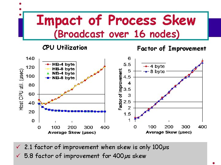 Impact of Process Skew (Broadcast over 16 nodes) CPU Utilization Factor of Improvement ü