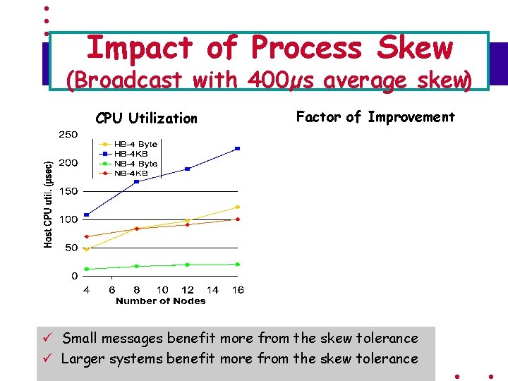 Impact of Process Skew (Broadcast with 400µs average skew) CPU Utilization Factor of Improvement