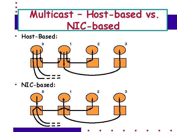 Multicast – Host-based vs. NIC-based • Host-Based: 0 1 2 3 • NIC-based: 0