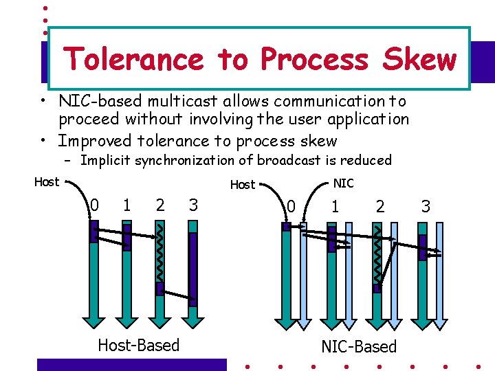 Tolerance to Process Skew • NIC-based multicast allows communication to proceed without involving the
