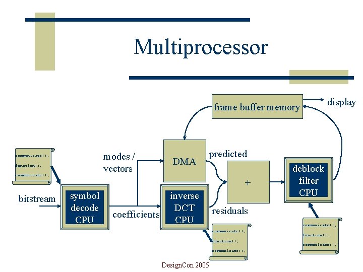 Multiprocessor display frame buffer memory modes / vectors communicate(); function(); communicate(); bitstream DMA predicted