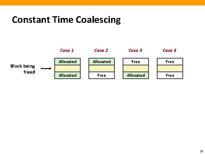 Constant Time Coalescing Block being freed Case 1 Case 2 Case 3 Case 4