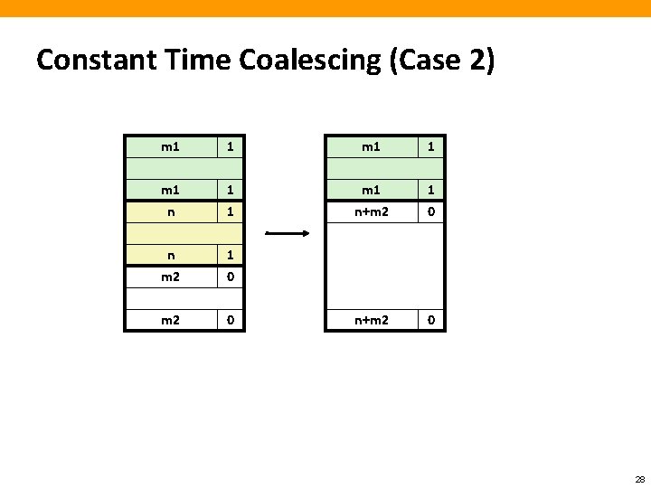 Constant Time Coalescing (Case 2) m 1 1 m 1 n+m 2 1 0